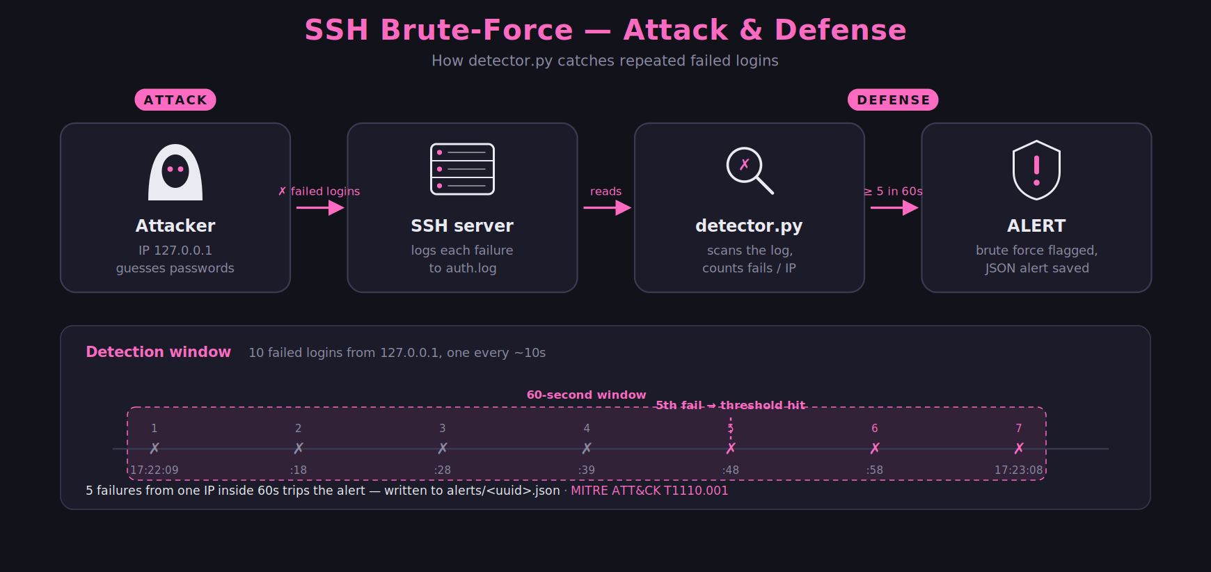 Diagram: SSH brute-force attack and how detector.py defends against it