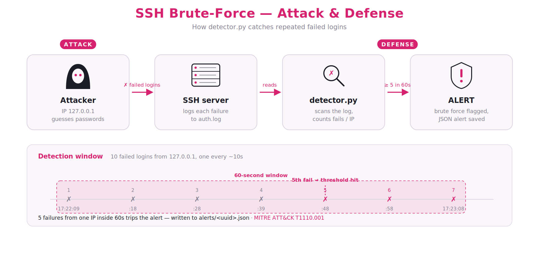 Diagram: SSH brute-force attack and how detector.py defends against it
