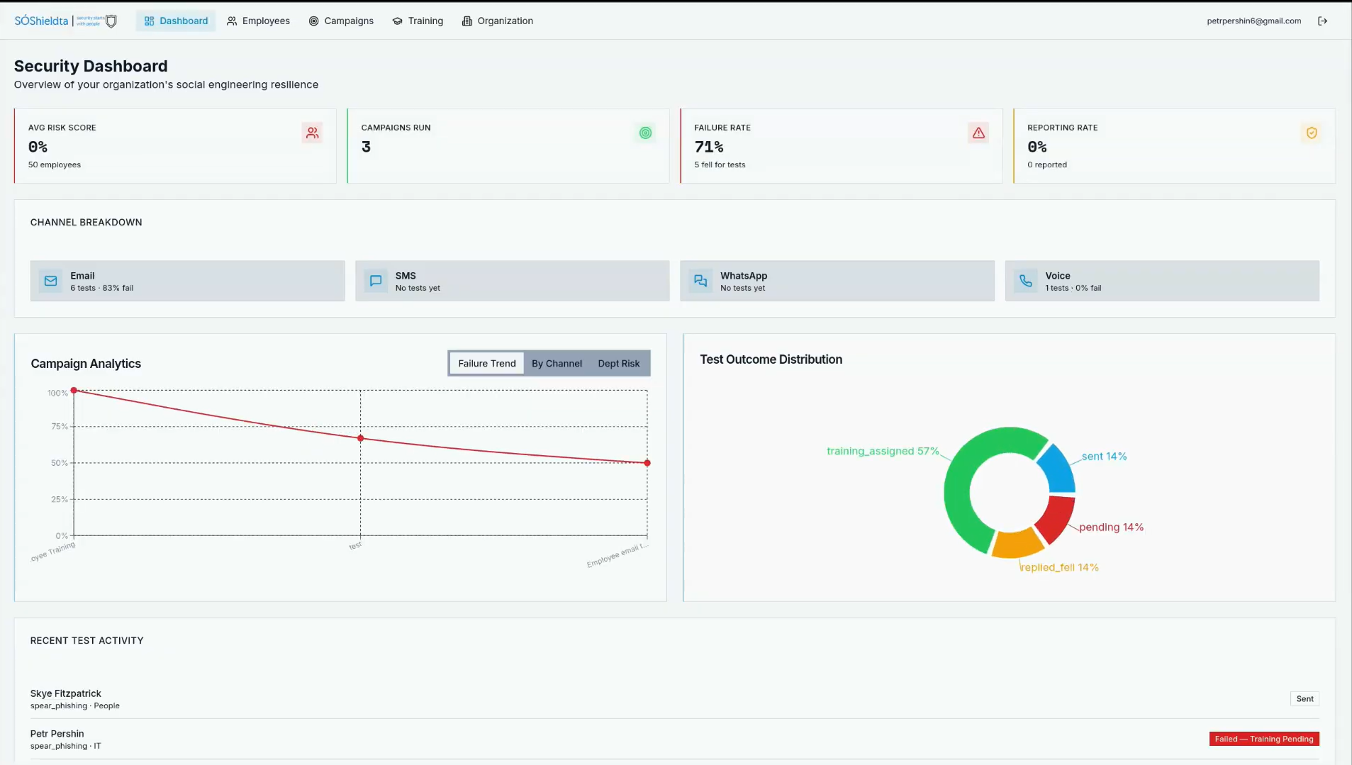 The SÓShieldta security dashboard: risk score, campaigns run, failure rate and reporting rate, a per-channel breakdown for email, SMS, WhatsApp and voice, campaign analytics charts, and a recent test activity feed.